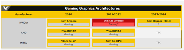 氲 NVIDIAһGPUع⣺5nm LovelaceHopperӺ