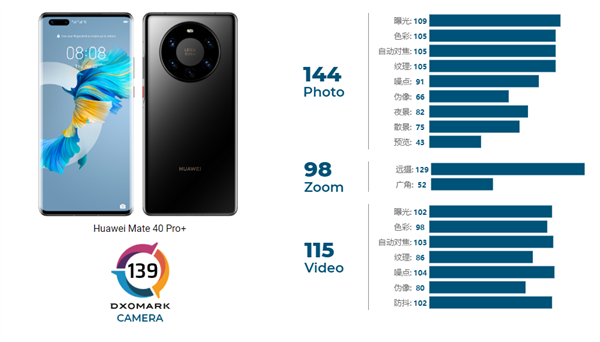 ΪMate 40 Pro+ DxOMarkɼ139޵мį