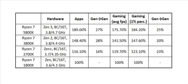 44AMD Zen3ܱȵһ89%