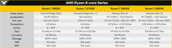 44AMD Zen3ܱȵһ89%