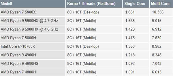 84.7GHz AMD9 5900HXޱƽZen3