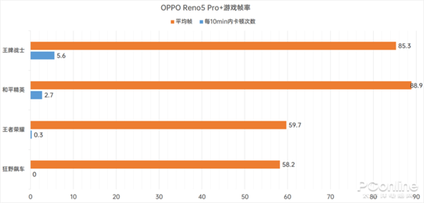 OPPO Reno5 Pro+Ϸʵ⣺865ӳ ͷˬβ