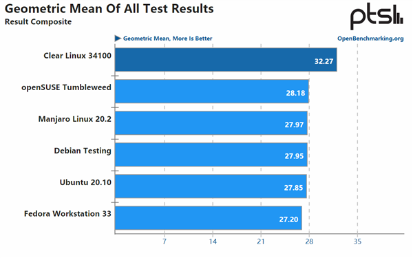 Intel氮AMD ԼLinuxŻZen3ܸ߳15%