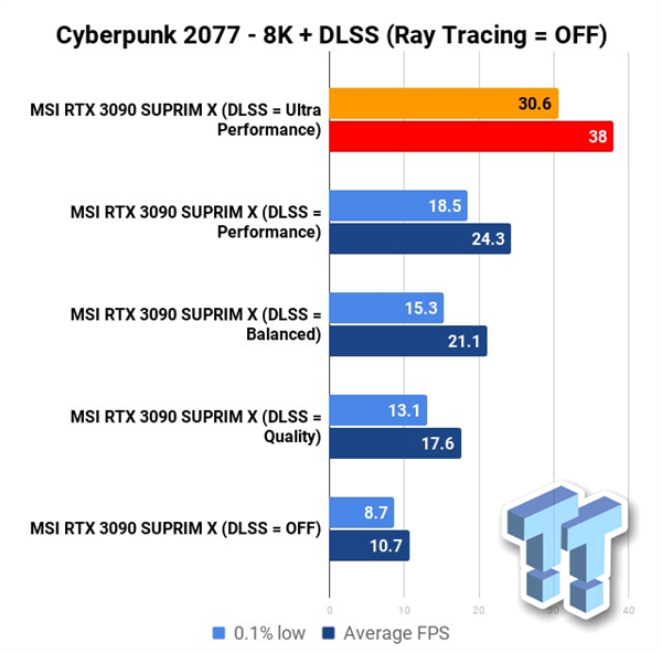 RTX 3090ս8Kֱʡ2077DLSS6֡