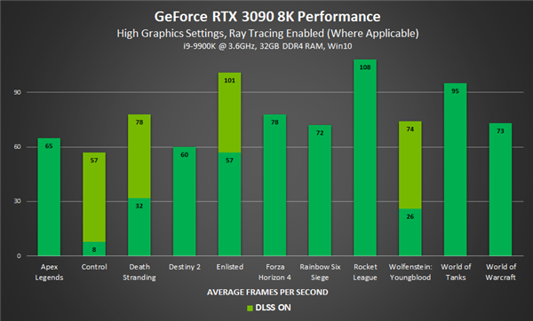 RTX 3090ս8Kֱʡ2077DLSS6֡