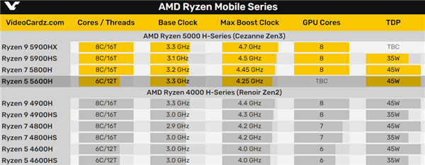 AMD Zen3ܹ5000Hܷع⣺ܱǽ40