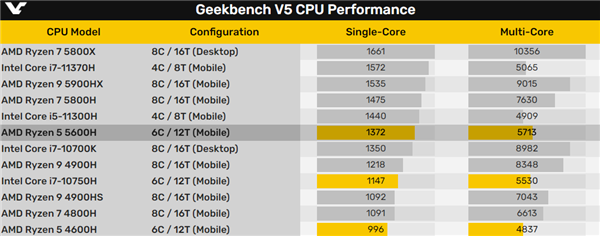 AMD Zen3ܹ5000Hܷع⣺ܱǽ40