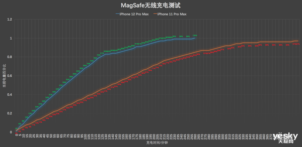 MagSafeiPhone 11 Pro Max磺ʵⲻֵ