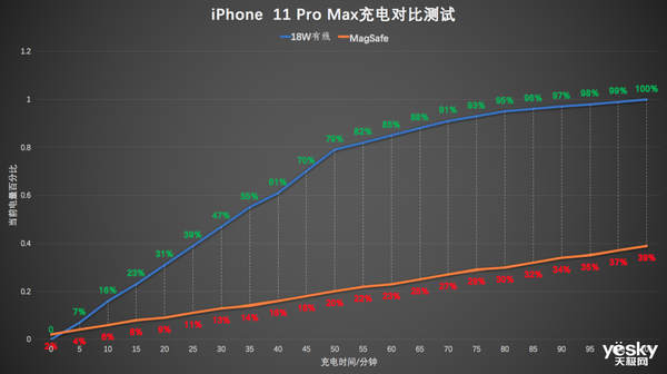 MagSafeiPhone 11 Pro Max磺ʵⲻֵ