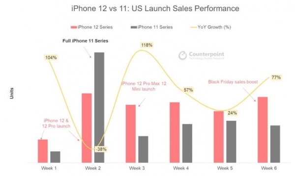 iPhone 12ֱiPhone 11죺ƻļ21%