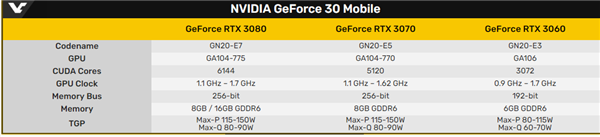 RTX 3080/3070/3060ʼǱԿع⣺ϻƻ