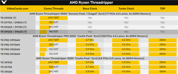 AMD Zen3߳˺ϣ16Ļع顢