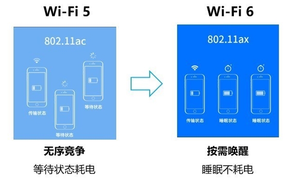 Wi-Fi 6Eѳ Wi-Fi 6кβͬ