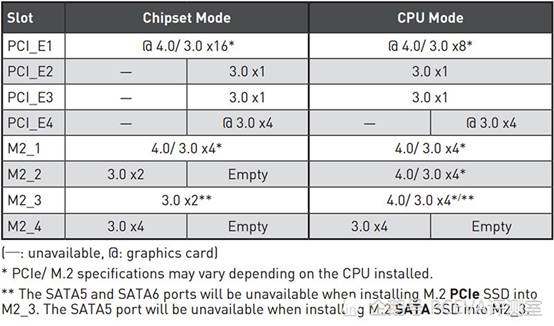 X570΢MEG B550 Unify3PCIe 4.0x4 M.2ӿ