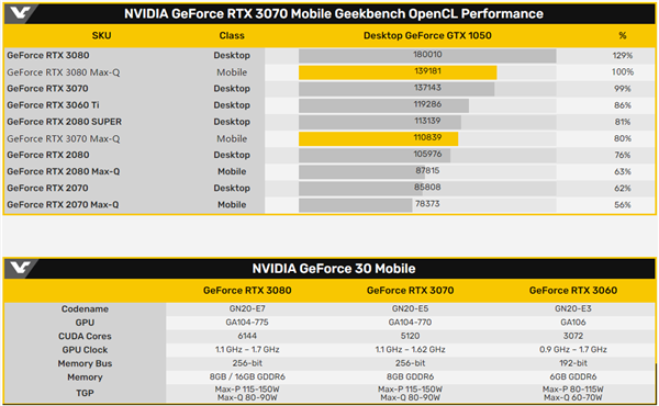 RTX 3080/3070ʼǱԿʵ˸