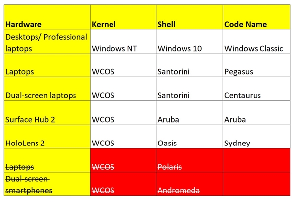 űǡ֧ARMȡWindows Core OSй¶