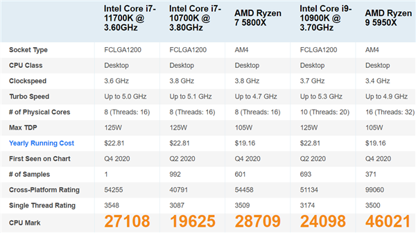 i7-11700K PassMarkܷй¶15ѹ7 5800X