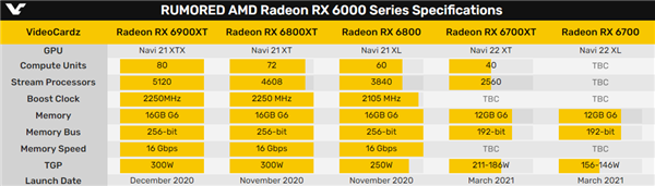 AMD RX 6700ϵƱ3µףúñ