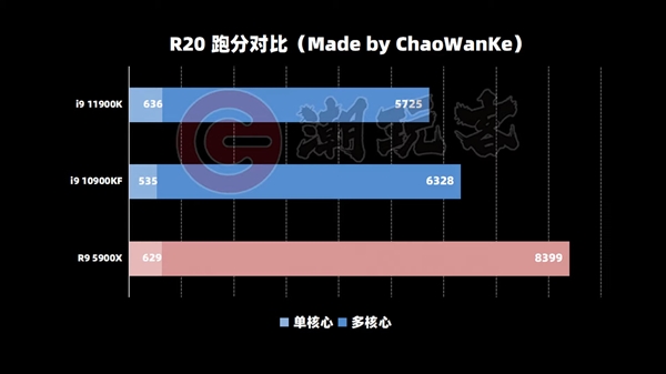 Intel 11콢i9-11900Kܷ֣ȳ5000