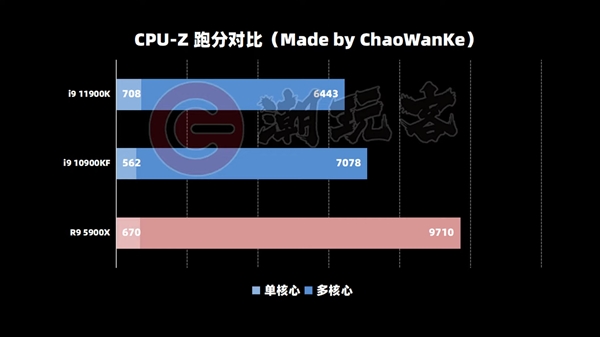 Intel 11콢i9-11900Kܷ֣ȳ5000