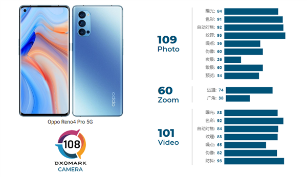 OPPO Reno4 Pro DxOMarkɼ109ֵڻΪP20 Pro