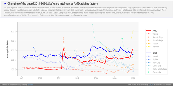 ¹ͳƣAMDѳIntel 28