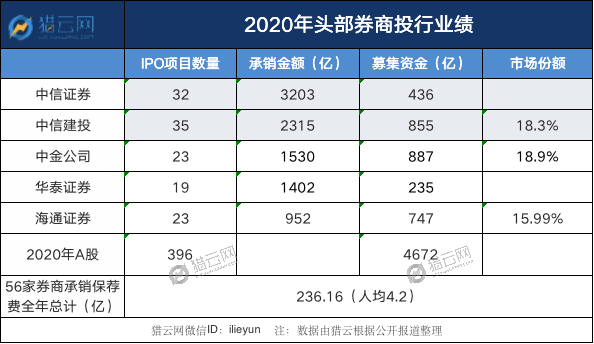 2020年 券商们赚翻了:投行员工8个月只休两天