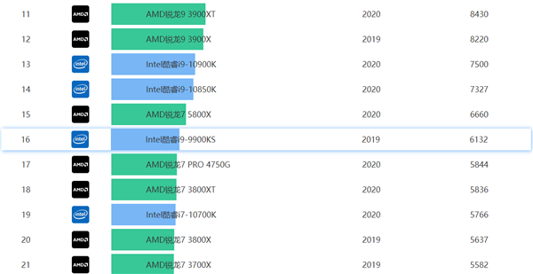 Zen3ܹ5000GAPUƷսƽi9-10900K