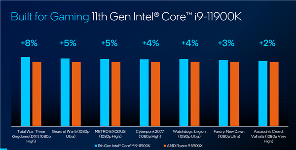 Intel״ι11洦ܣ8i9ն12