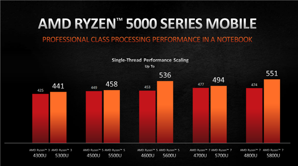 AMDʽ5000U/HZen3첻ó磡