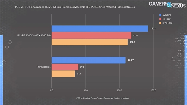 PS5ٲԣGTX 1080