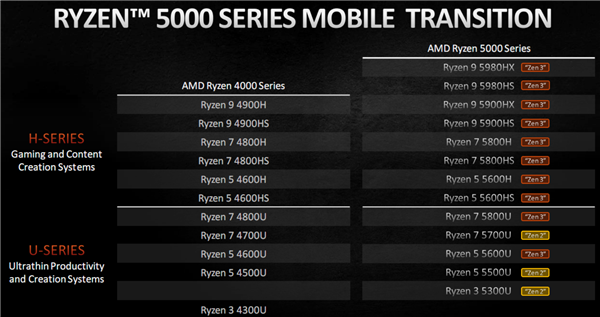 5000H AMD Zen3˺Ϸгһ