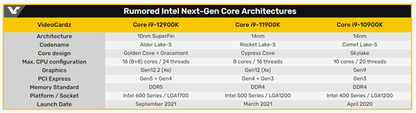 Intel 12Alder Lake9µǳ10nmϼܹ600ϵ