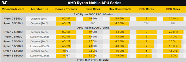 AMD锐龙PRO 5000U系列首次现身：参数完全复刻标准版