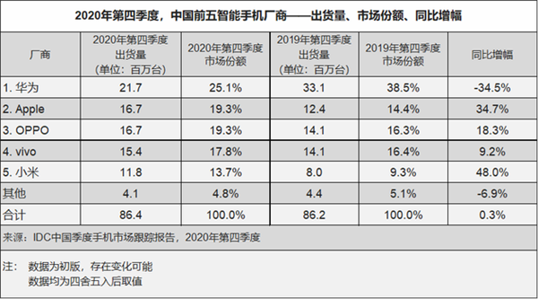 IDC报告华为2020年出货1.25亿台手机：称霸中国市场、苹果仅第五