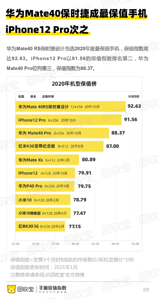 回收宝发布2020年手机保值榜：华为Mate40保时捷力压iPhone12 Pro夺冠
