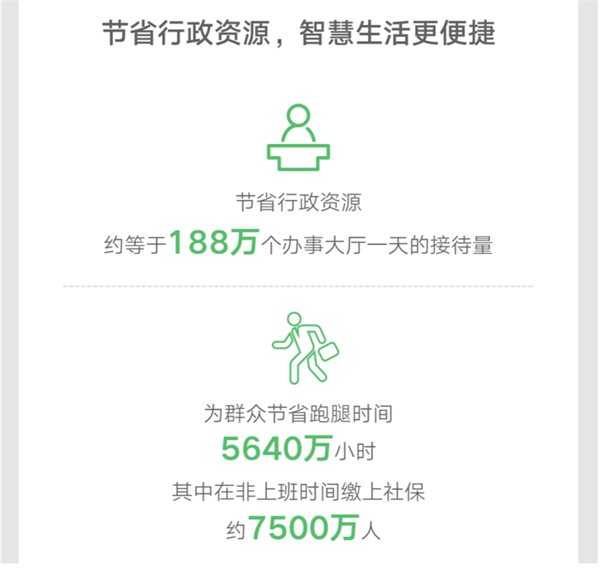 中国人一年在微信缴社保5.64亿笔 河北拿下第一
