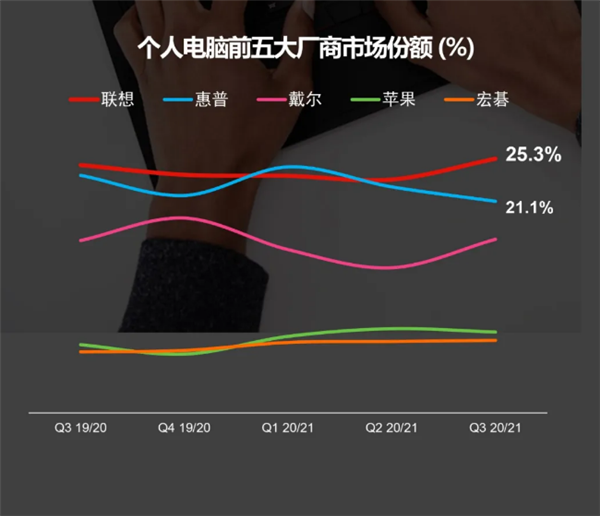 PCʷü¼ȫݶﵽ25.3%  й30%