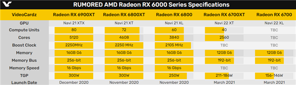 AMD RX 6700 XTȷϣ12GBԴԱRTX 3060