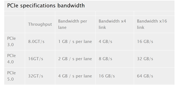 ٶ16GB/sPCIe 5.0 SSDˣ٣