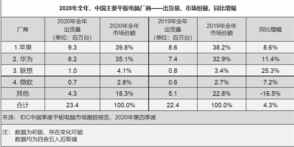 IDC2020ȫƽԳ棺ƻһ Ϊ