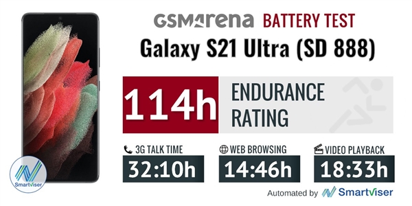 Exynos 2100ս888Galaxy S21 Ultraԣһˮƽ