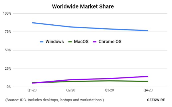 Chromebookˣ2020׶ȳMac