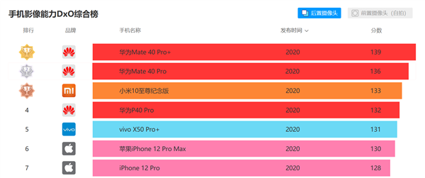 DxOMark »׼÷֣Vivo X50 Pro+131 ѹiPhone 12 Pro Max