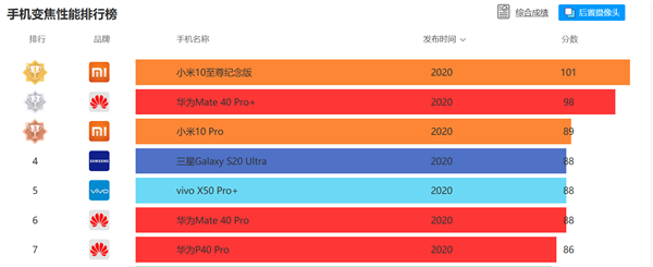 DxOMark »׼÷֣Vivo X50 Pro+131 ѹiPhone 12 Pro Max