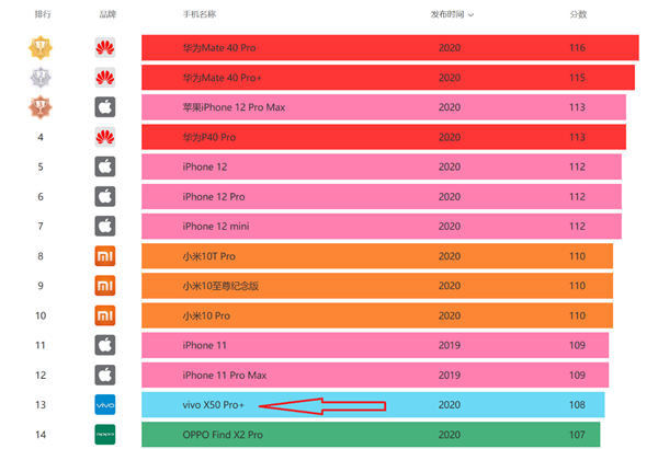 DxOMark »׼÷֣Vivo X50 Pro+131 ѹiPhone 12 Pro Max