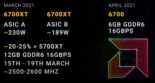 AMD RX 6700/XTʱع⣺ܽϴ20%