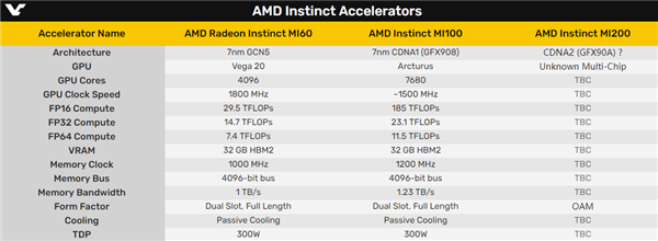 AMD Instinct MI200㿨أһMCMоװ