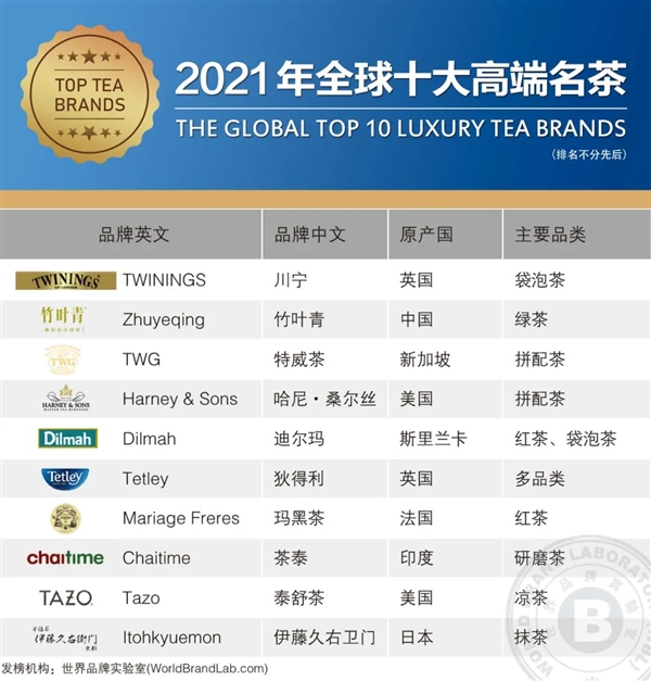 世界品牌实验室发布2021年全球十大高端名茶：中国竹叶青上榜