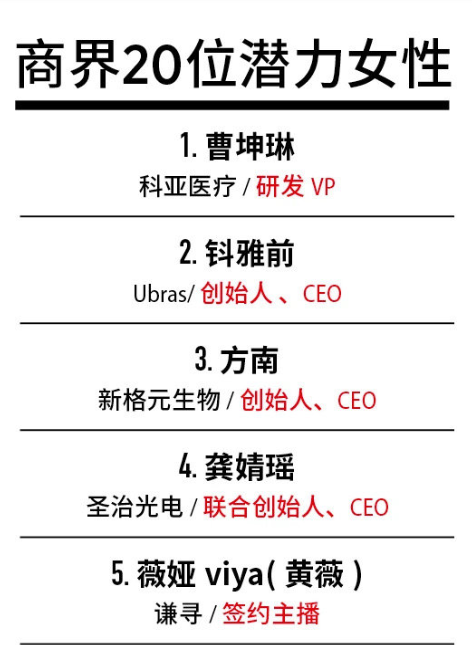 福布斯发布中国商界潜力女性榜：“带货一姐”薇娅首次入围